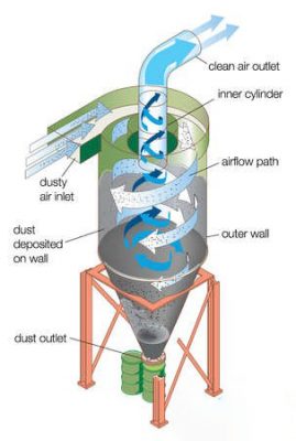 phương pháp cyclon trong xử lý khí thải 