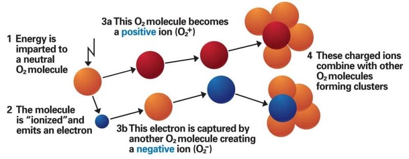 Quá trình hình thành cụm ion phân hủy chất ô nhiễm