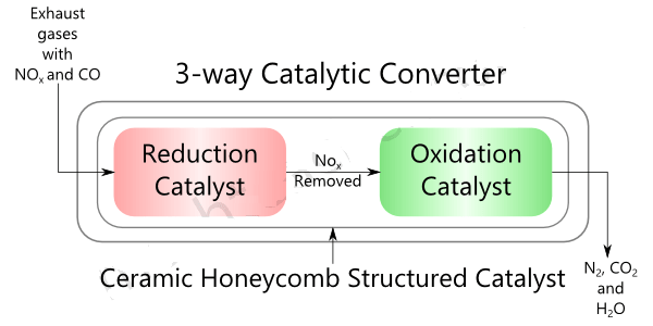 Operating mechanism of 3-way catalytic exhaust gas processor