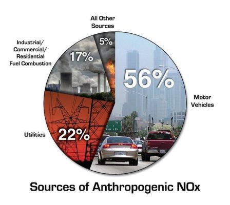 Artificial sources of NOx emissions