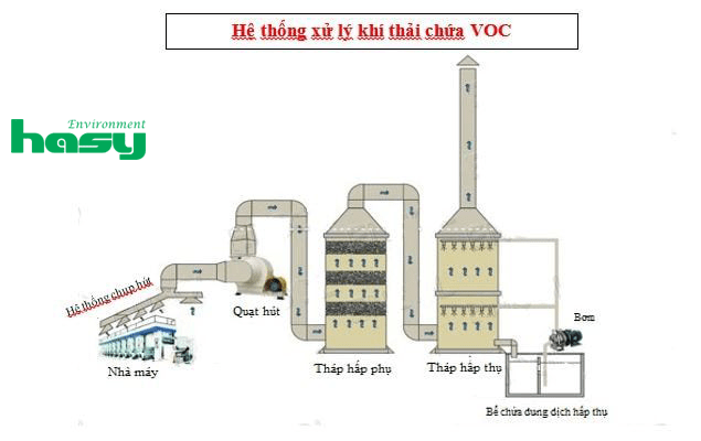 exhaust gas treatment system containing volatile compounds VOC