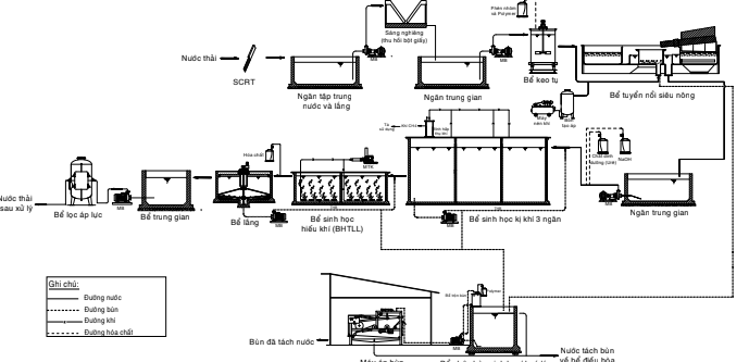 Technology diagram for wastewater treatment of raw paper factory from scrap paper 