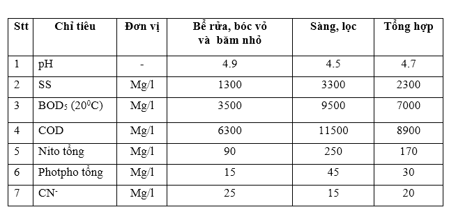 Summary table of cassava starch pollution indicators